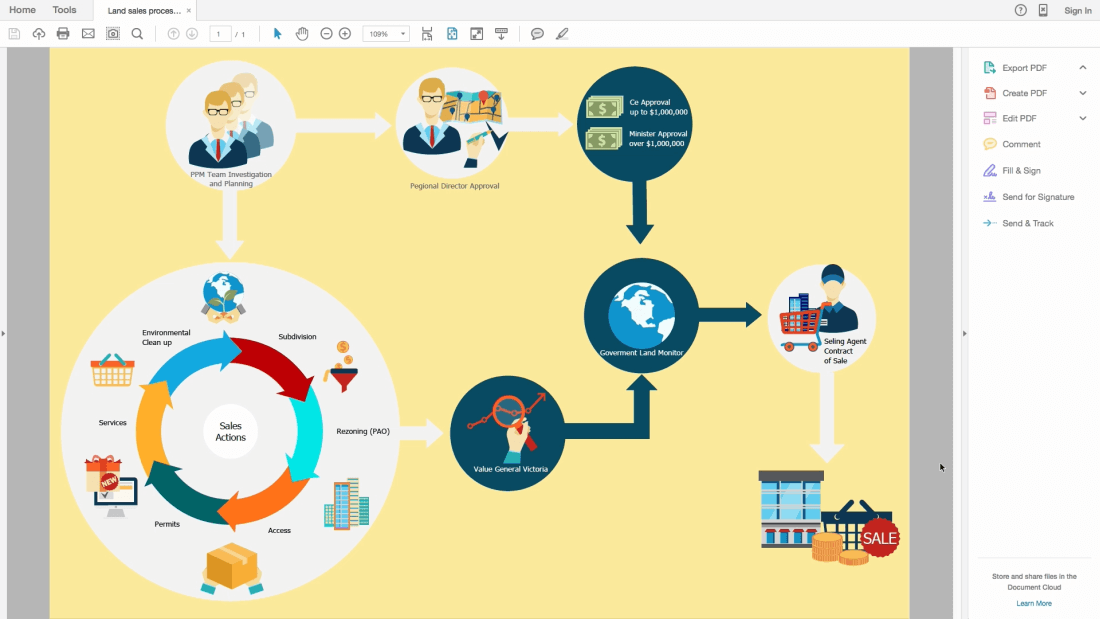 How to Make Process Flow Chart