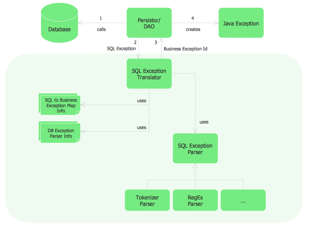 Flowchart design. Flowchart symbols, shapes, stencils and icons, How To  Create a Flow Chart in ConceptDraw, Flowchart Components