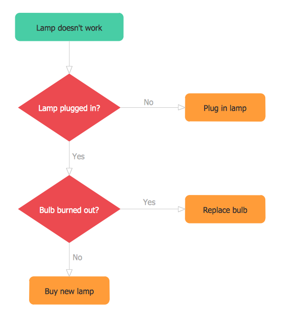 A flowchart about testing lamp working