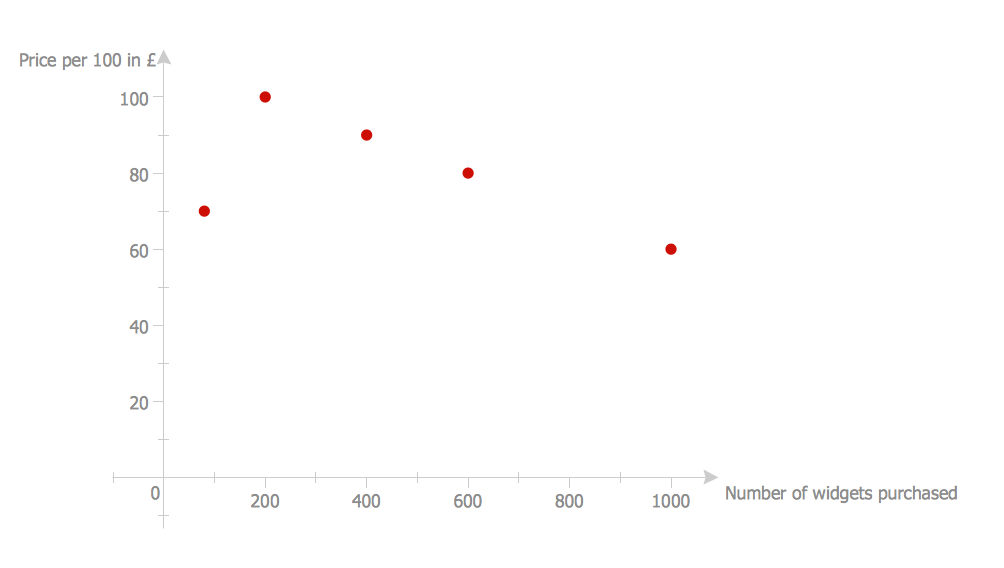 Scatter Plot - Widgets price scatter