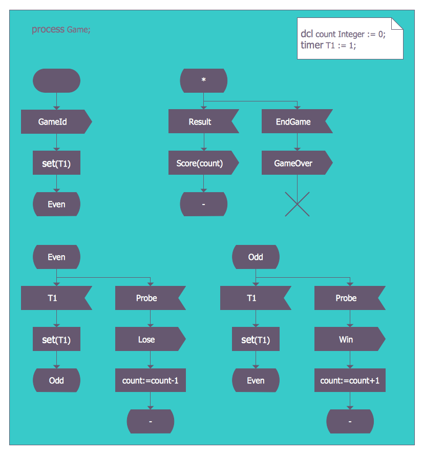 SDL Process Game