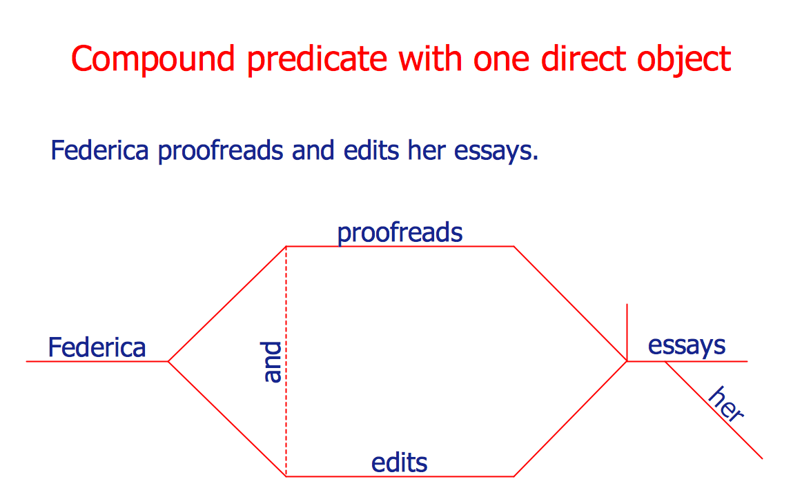 Sentence diagramming