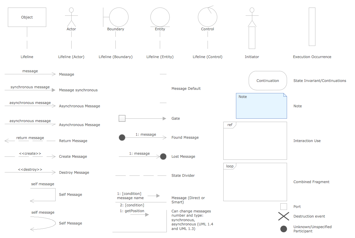 uml sequence diagram tool