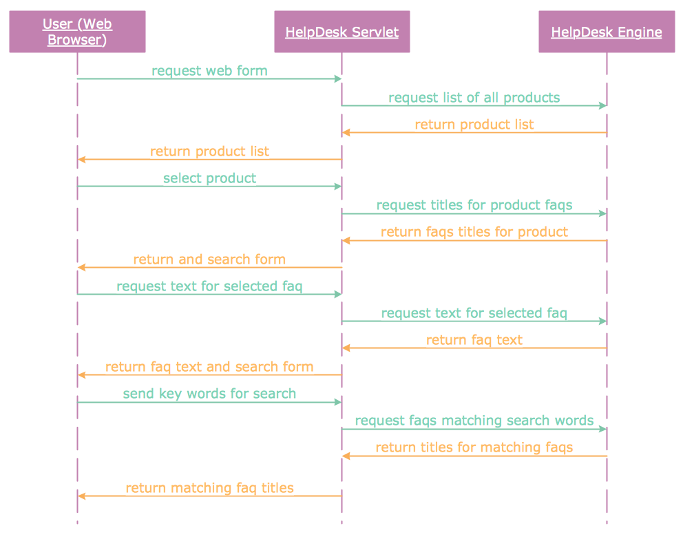 sequence diagram tool