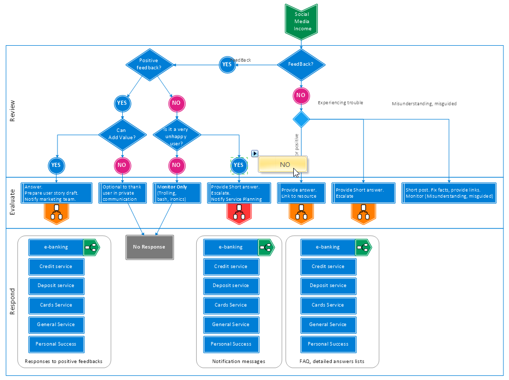 Bank Social Media Response Flowchart