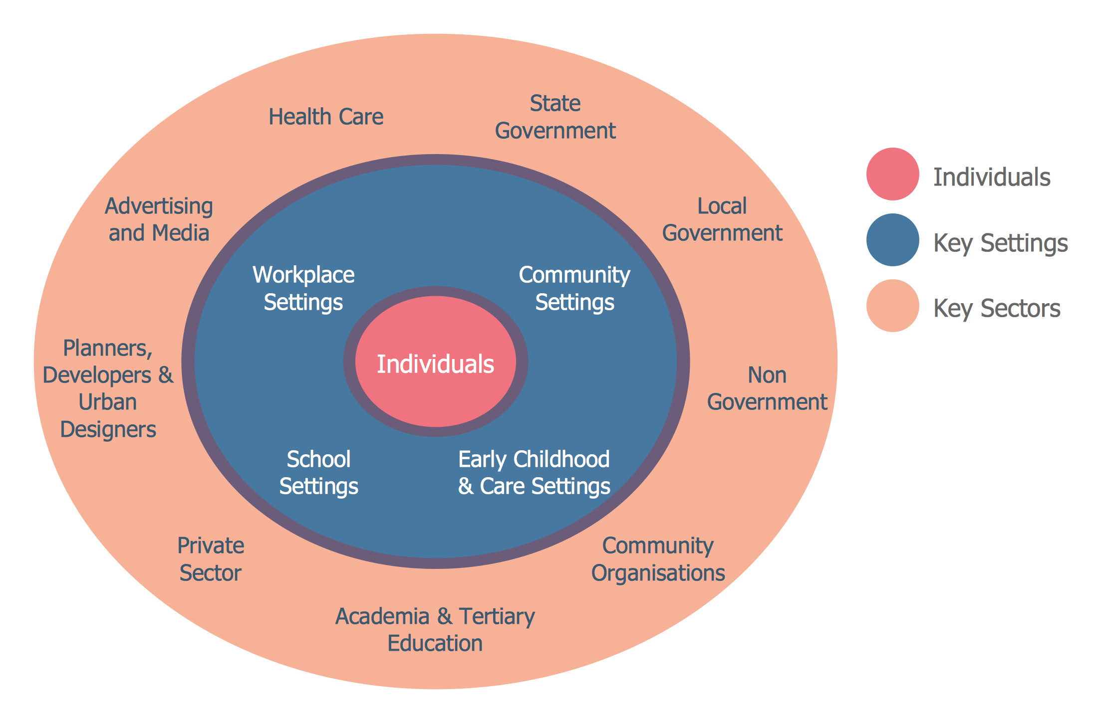 Onion Diagram as Stakeholder Mapping Tool