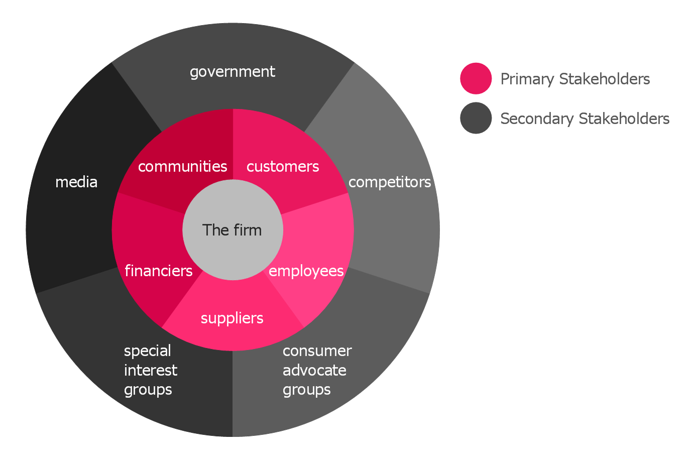 Stakeholder Onion Diagrams