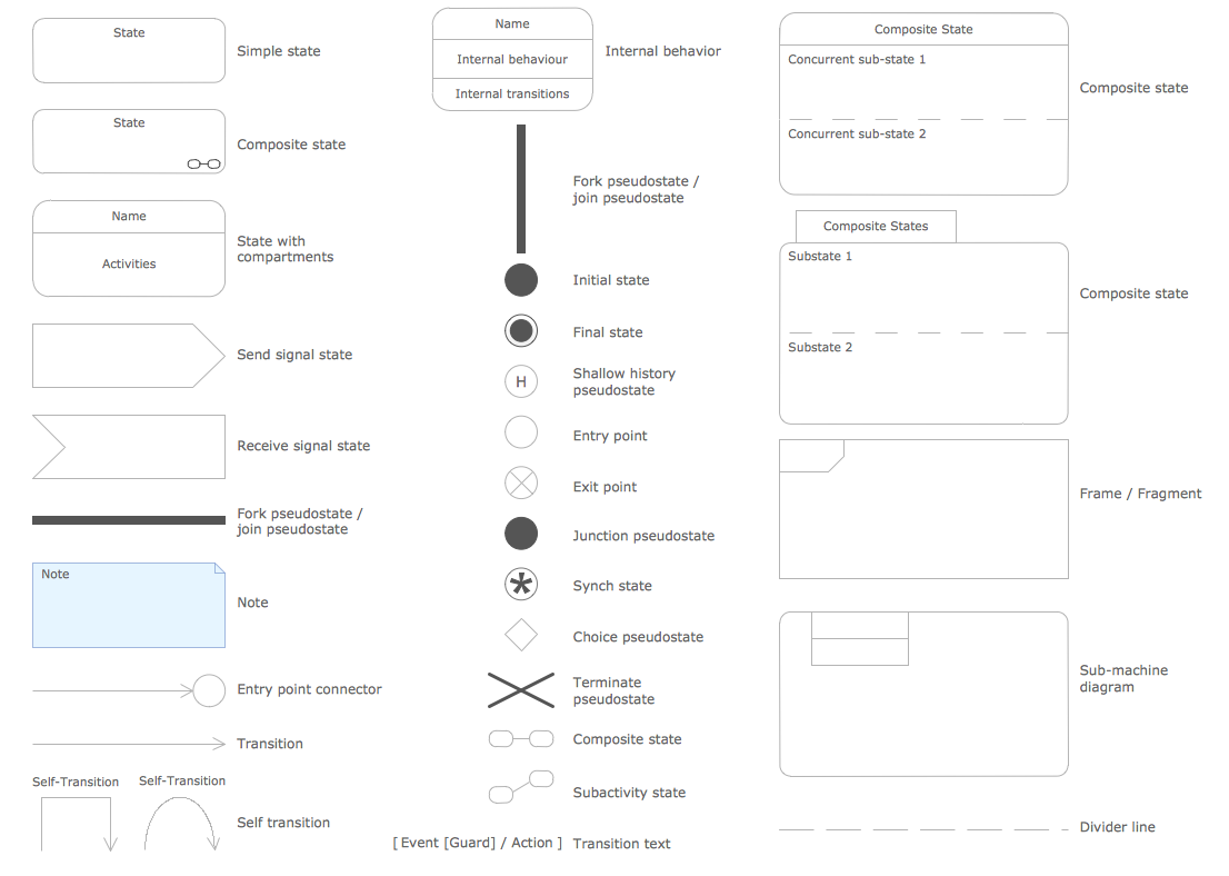 Design elements - State Diagram