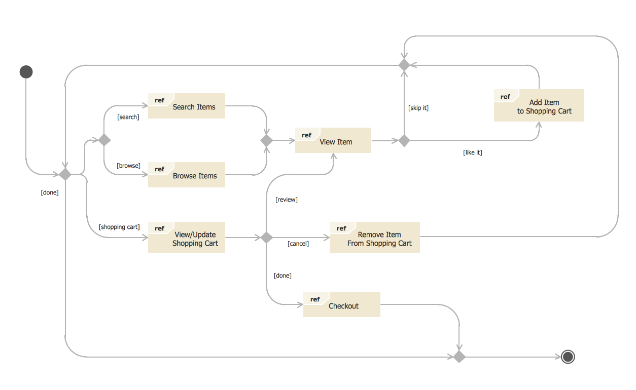 State Diagram UML of Online Store