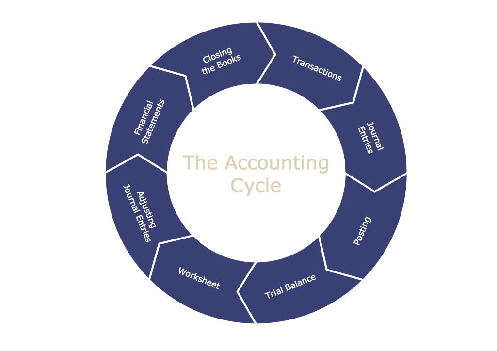 three steps of accounting process