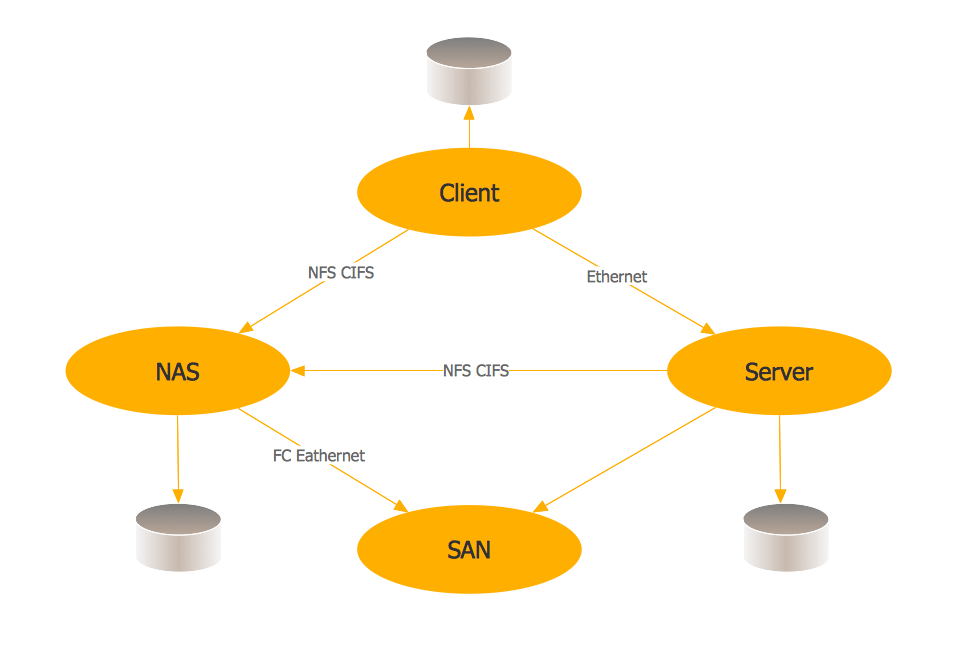 network attached storage diagram