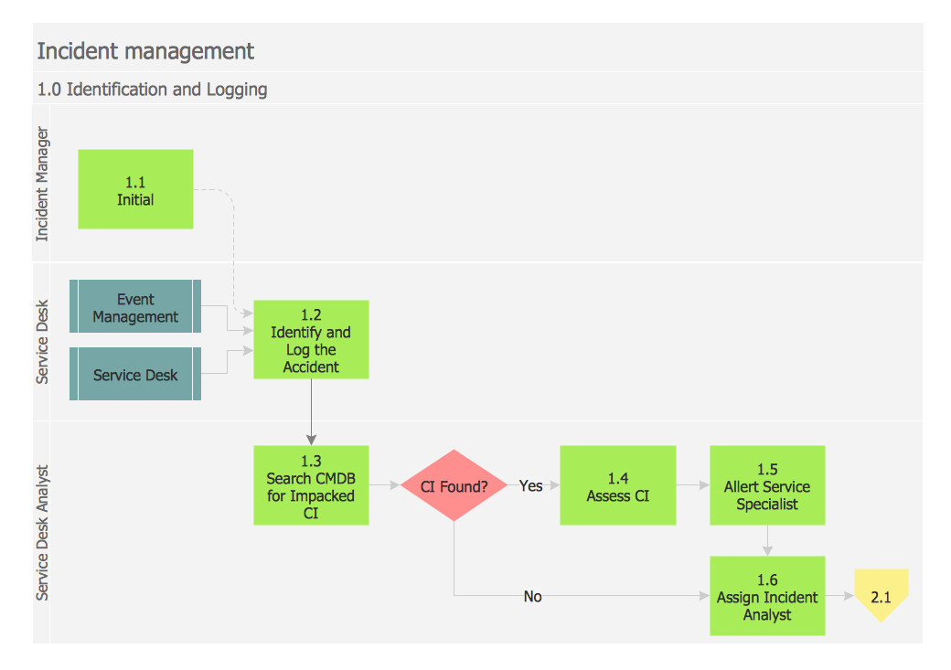 Swim Lanes Flowchart. <br>Flowchart Examples *