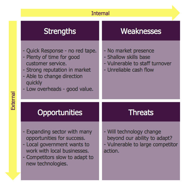 Swot Analysis | Strengths, Weaknesses, Opportunities, and Threats