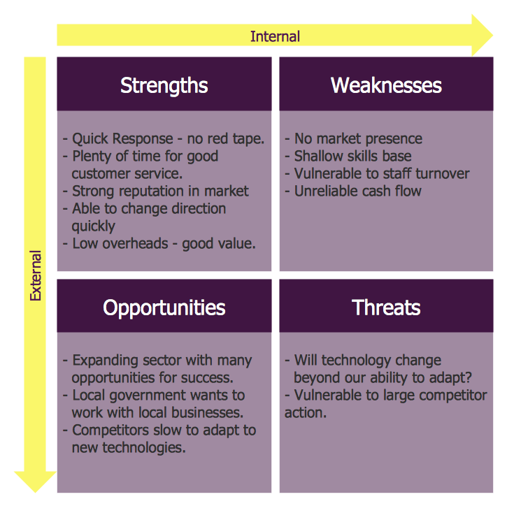 Examples Of Swot Analysis Weaknesses