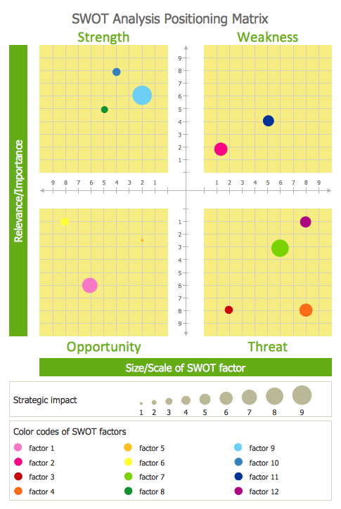 SWOT Analysis Positioning Matrix