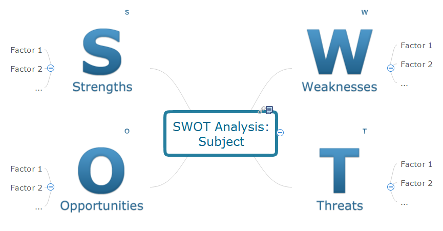 SWOT Analysis MindMap Template