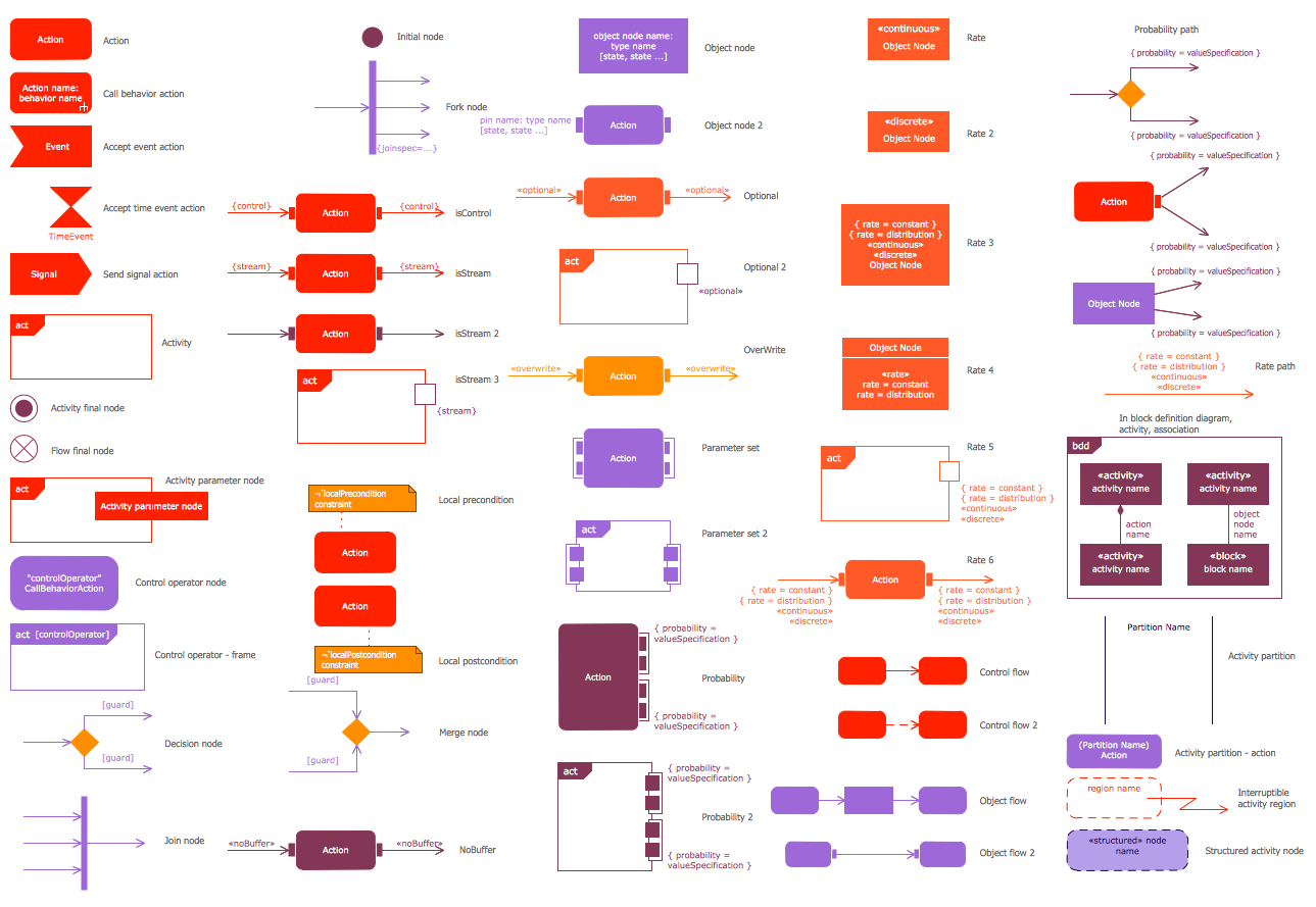 SysML Activity Diagram Library