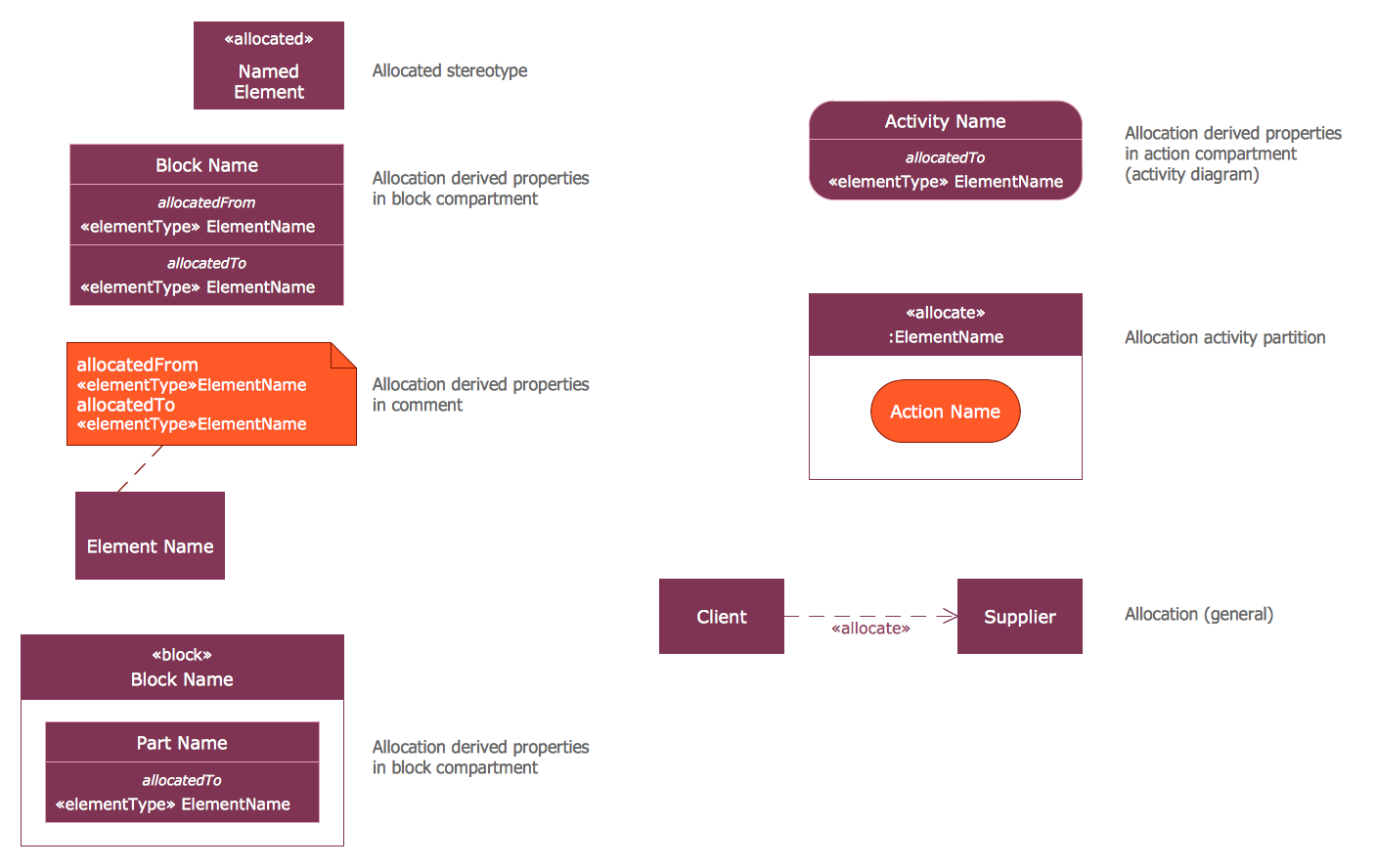 SysML Allocations Library