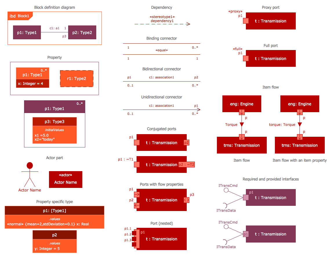 SysML Internal Block Diagram Library