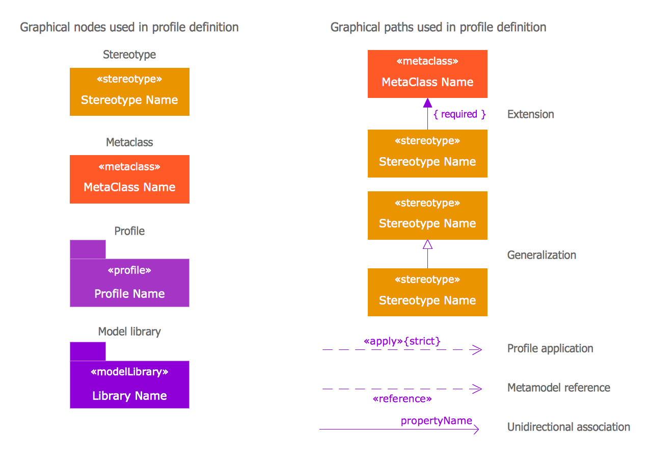 SysML Package Diagram Library