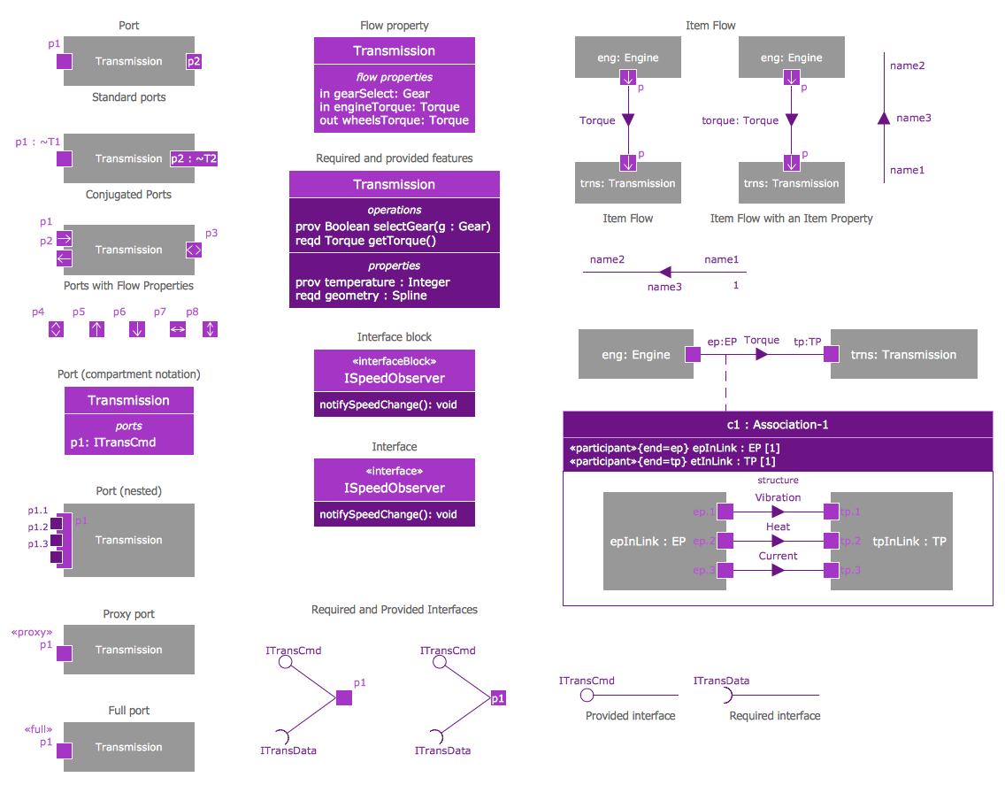 SysML Ports and Flows Library