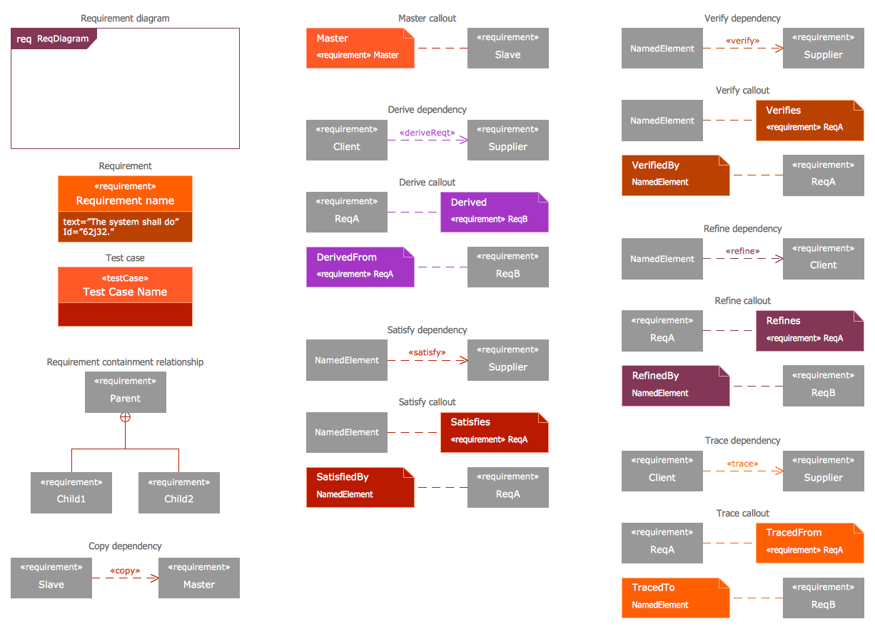 SysML Requirement Diagram Library