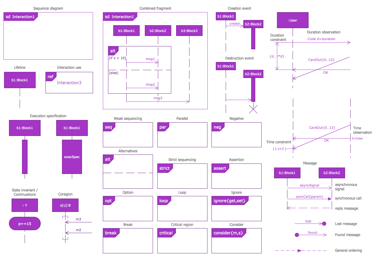 SysML Sequence Diagram Library