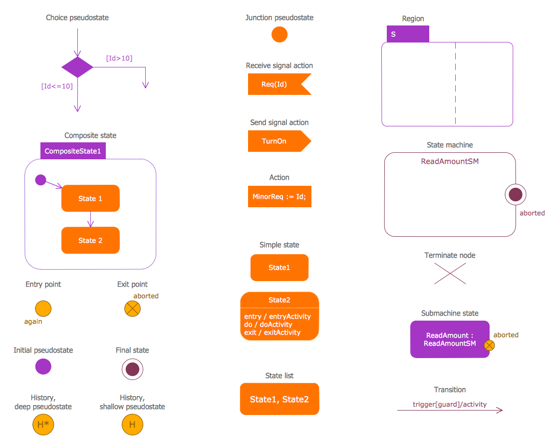 SysML State Machine Diagram Library