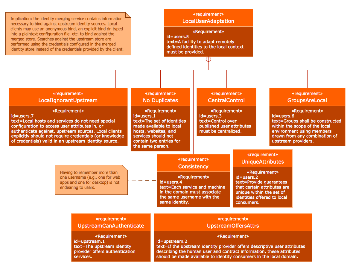 SysML Identity Requirements Diagram