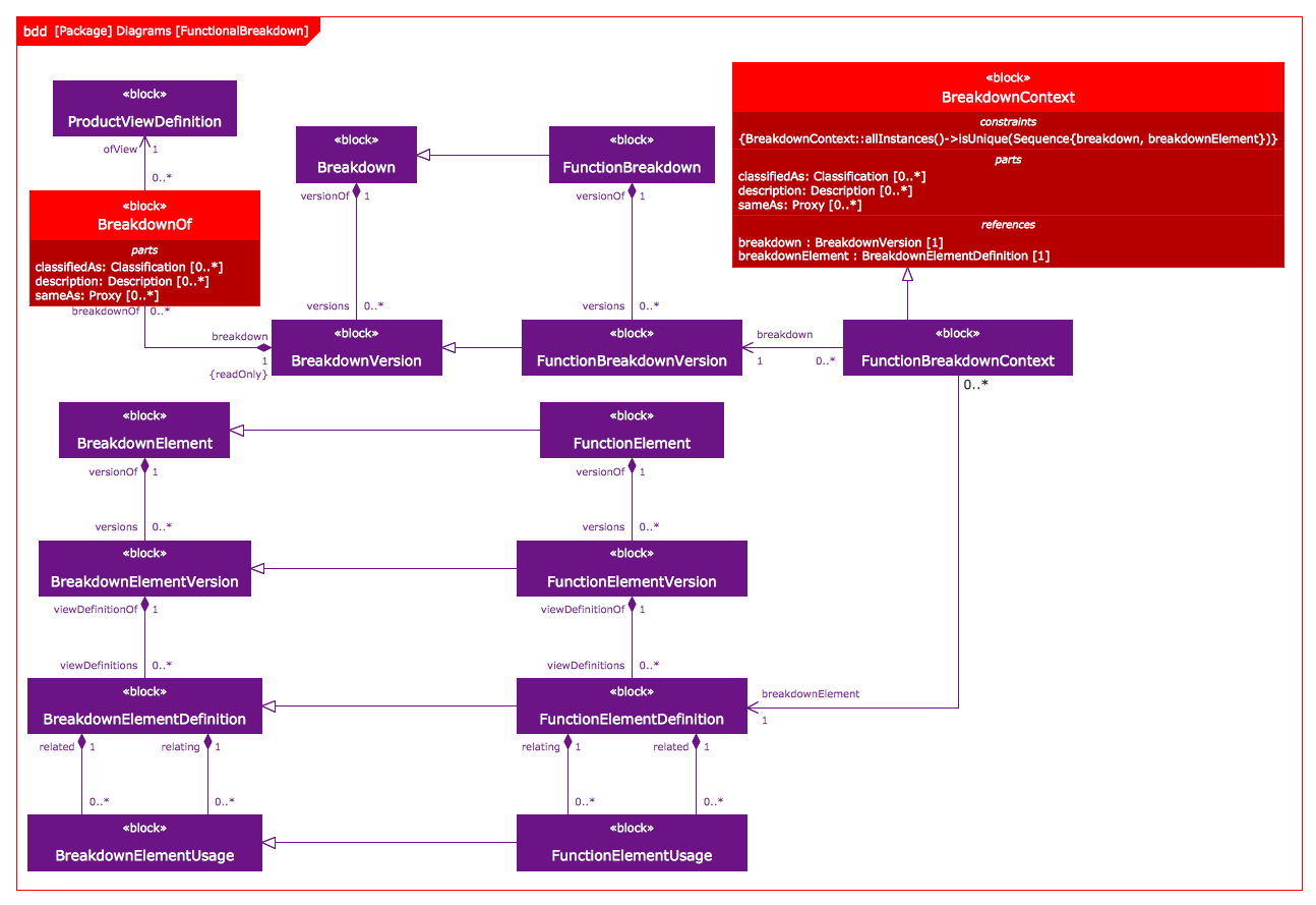 SysML Block Definition Diagram