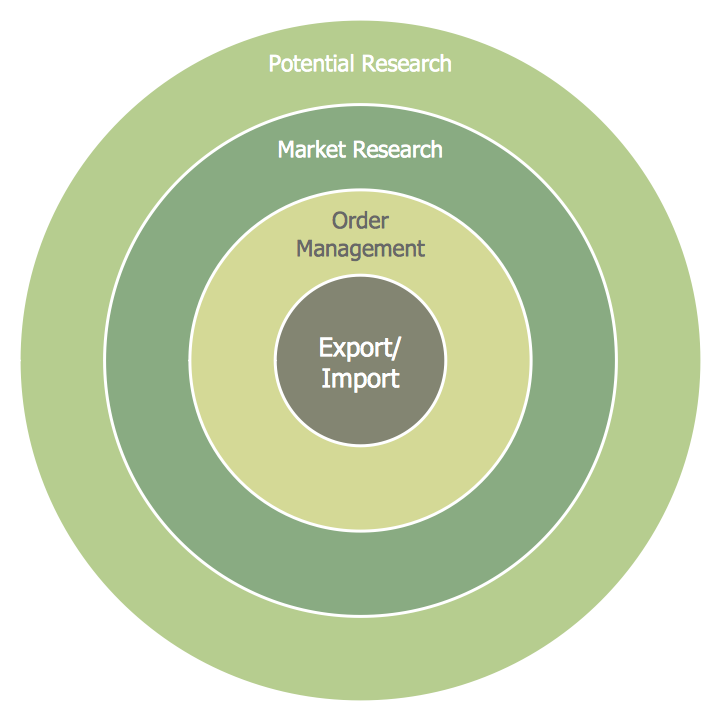 Target Diagram - Foreign Trade