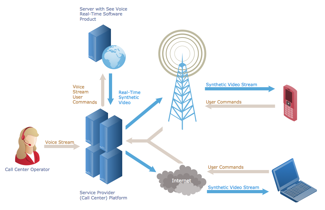 Telecommunications Networks - Call Center Network Diagram