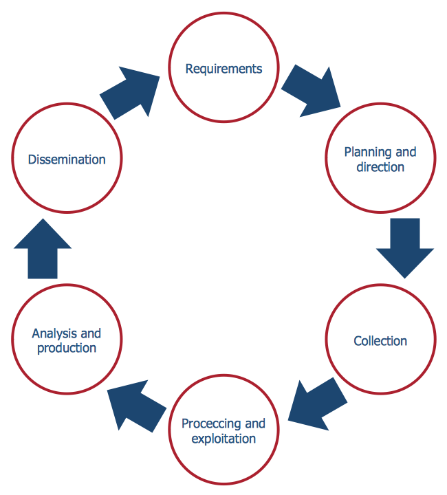 Circular Flow Chart Example