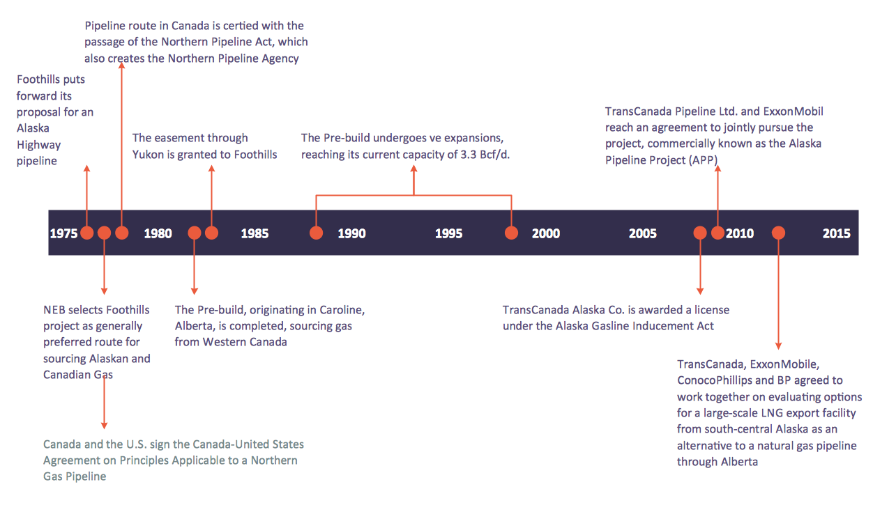 Timeline Examples - NPA Major Events