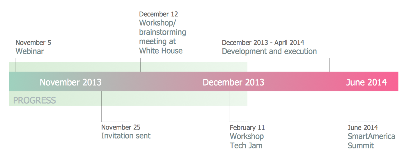 Timeline Diagram - Smart America Challenge