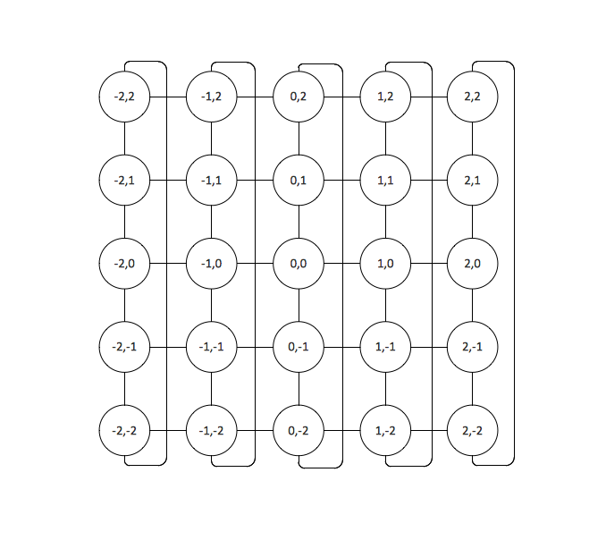 Toroidal Network Topology