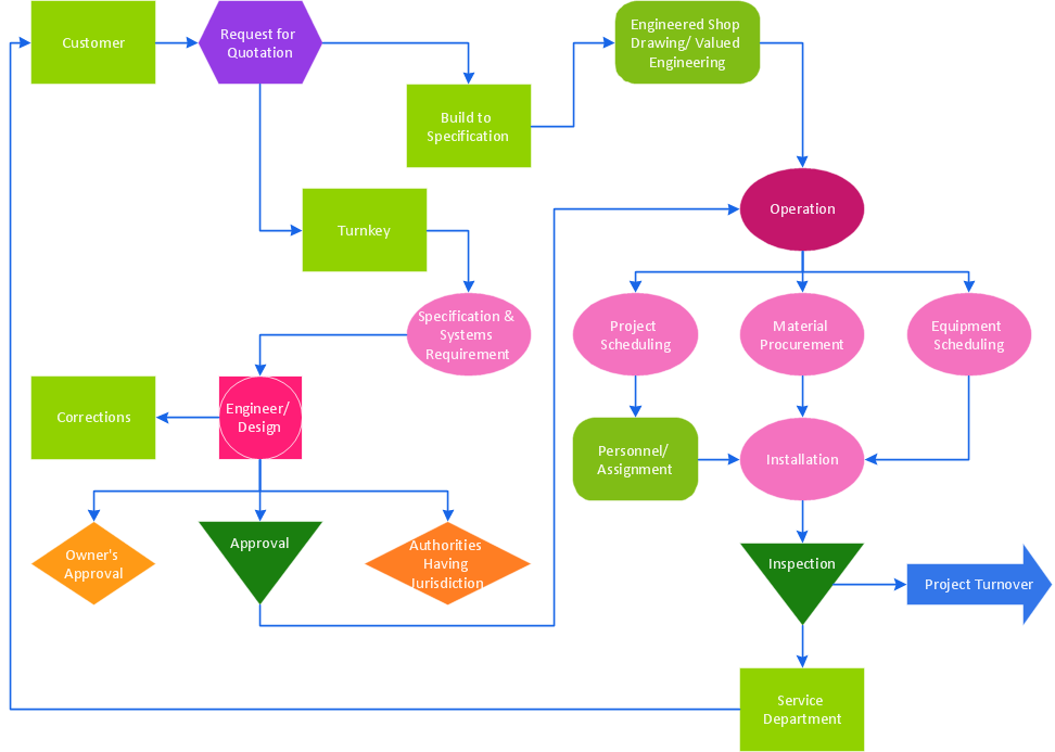 Total Quality Management Diagram