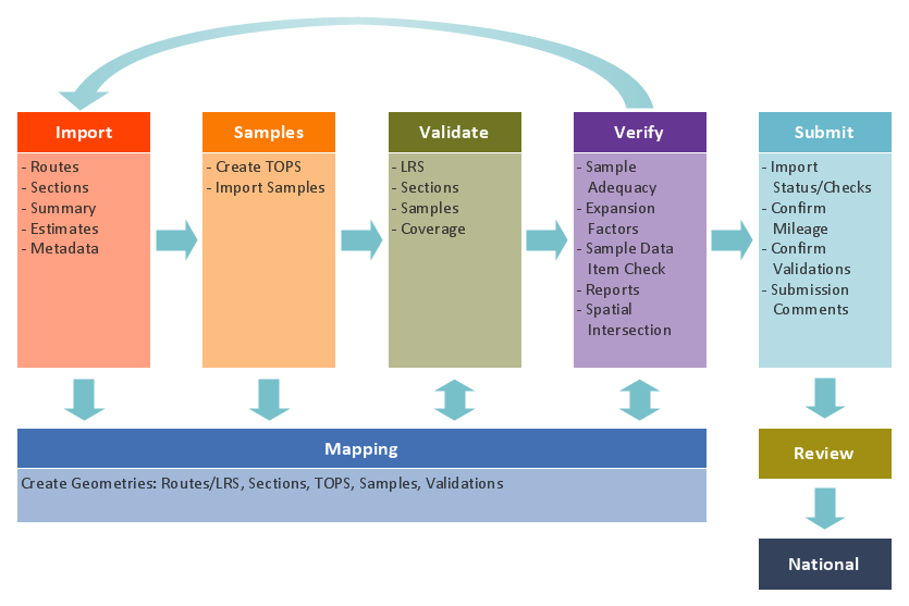 Fetching metadata. Total quality Management. Workflow Management. Transportation Management System.