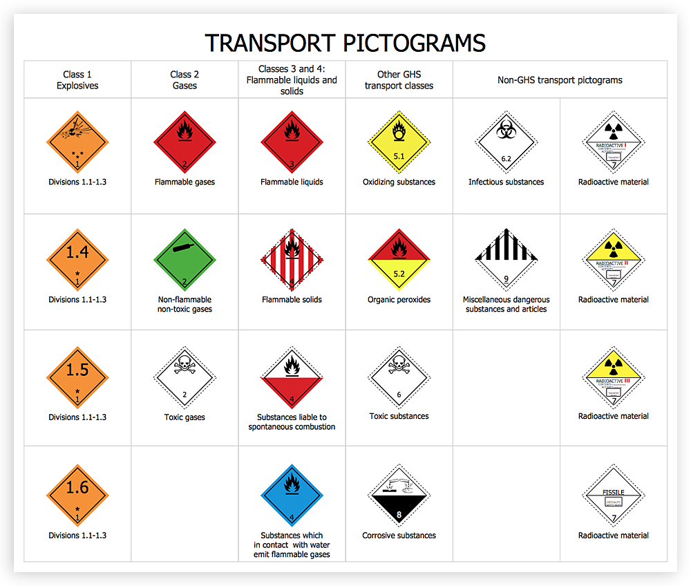 How To Design Regulatory Documents with use of Transport Hazard Pictograms