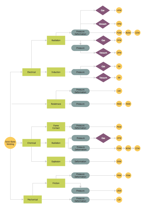 Types of Welding in Flowchart *