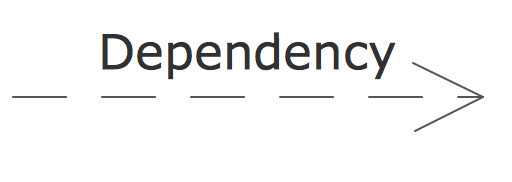 UML Building Blocks - Dependency