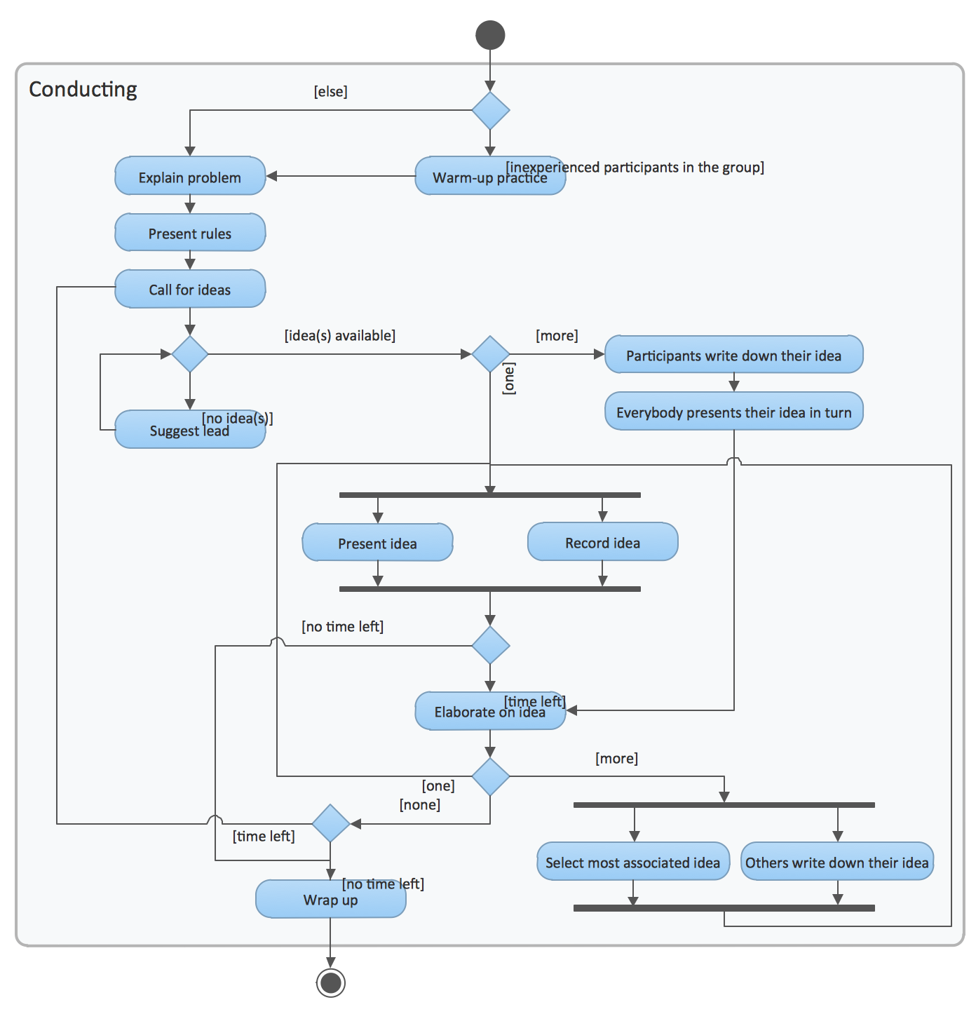 what is activity diagram in uml with example