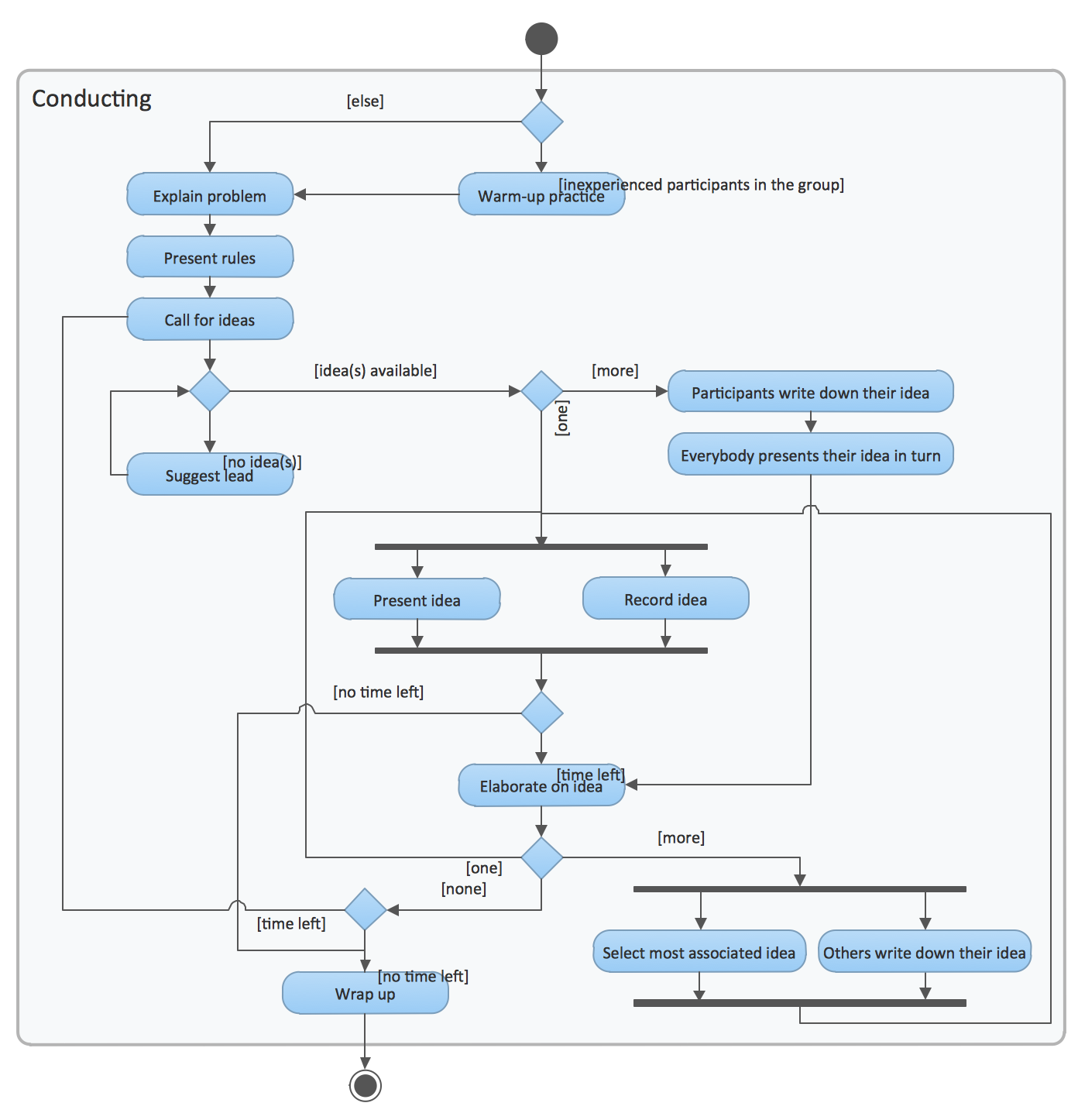 Uml Process Flow Diagram Example Diagram Images