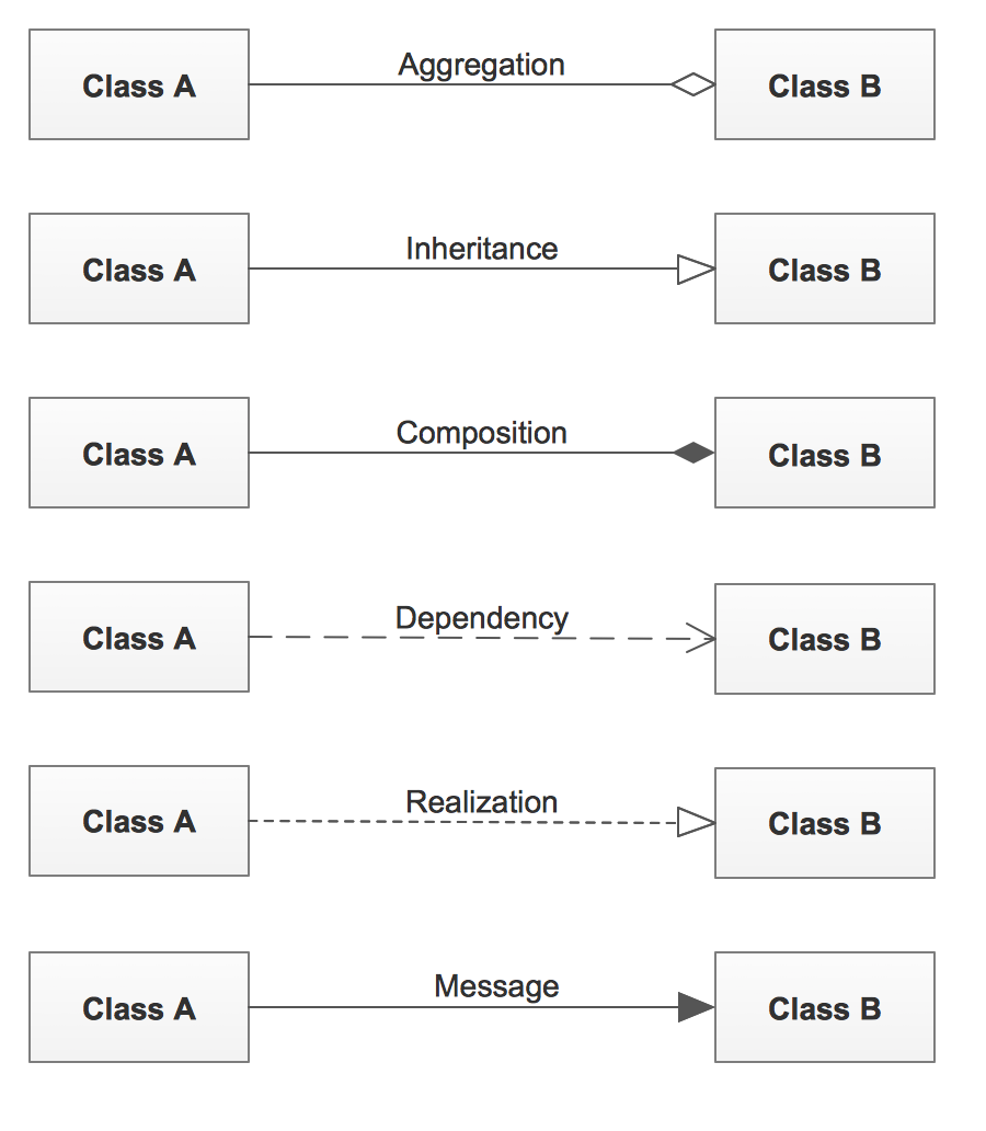 UML Class Diagram Associations