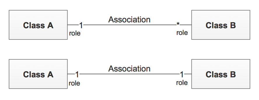 multiplicity class diagram