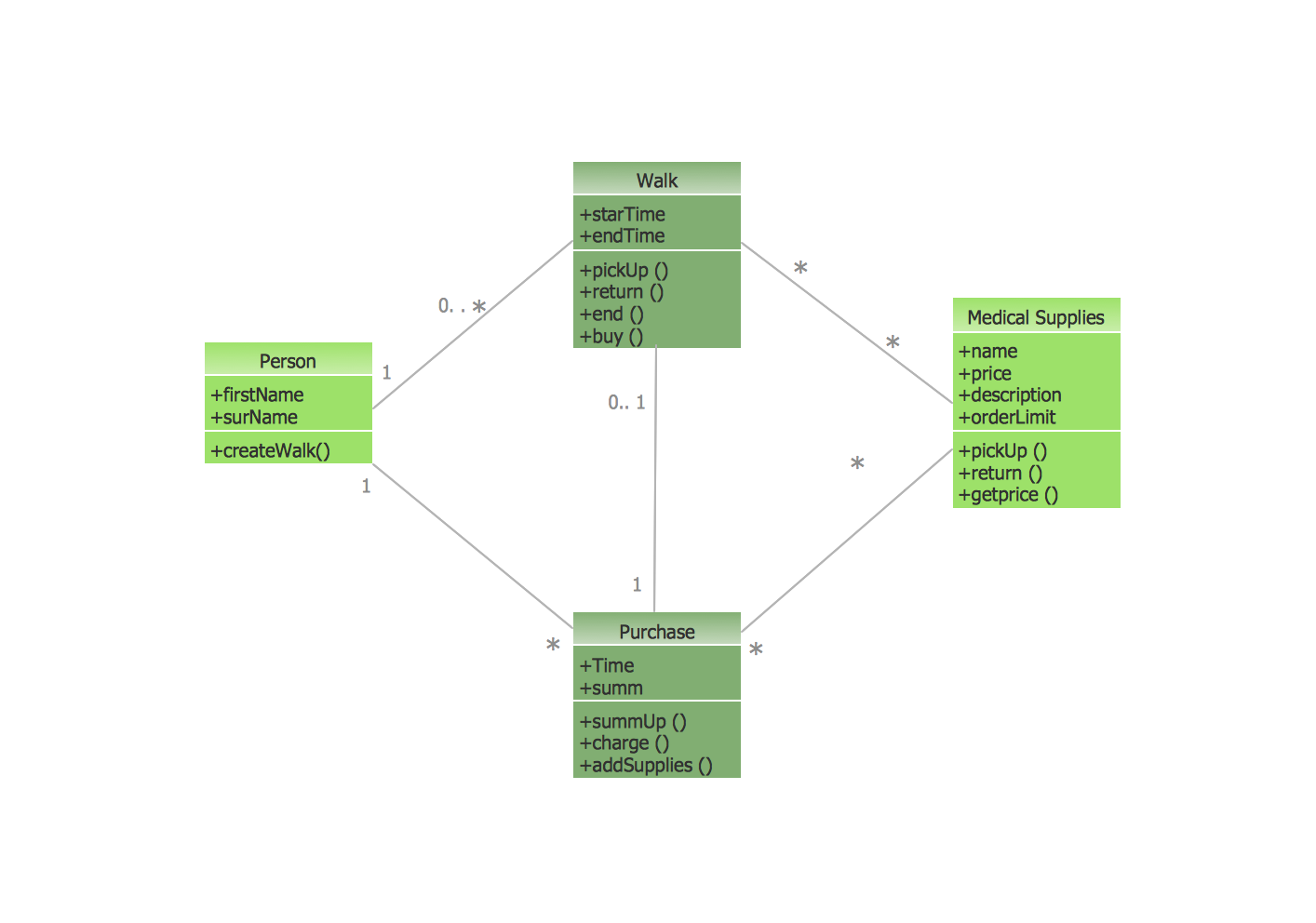 uml diagram types list