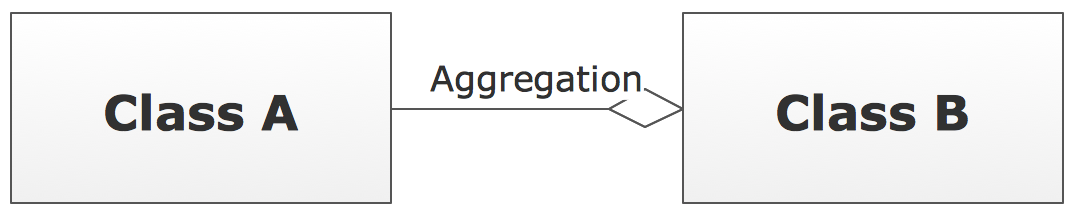 UML Class Diagram Notation - Aggregation