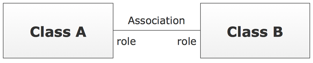 UML Class Diagram Notation - Association