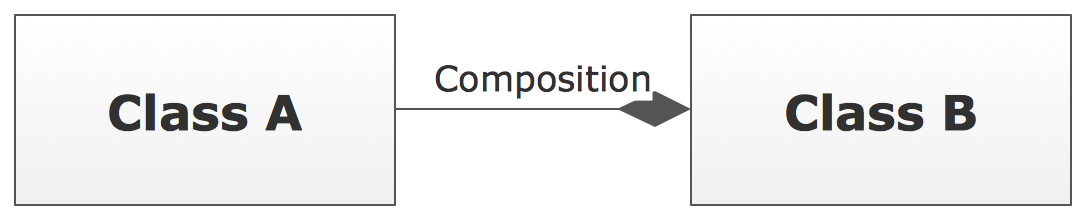UML Class Diagram Notation - Composition