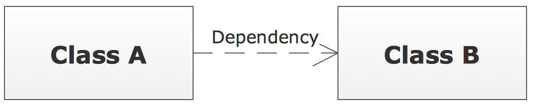 UML Class Diagram Notation - Dependency